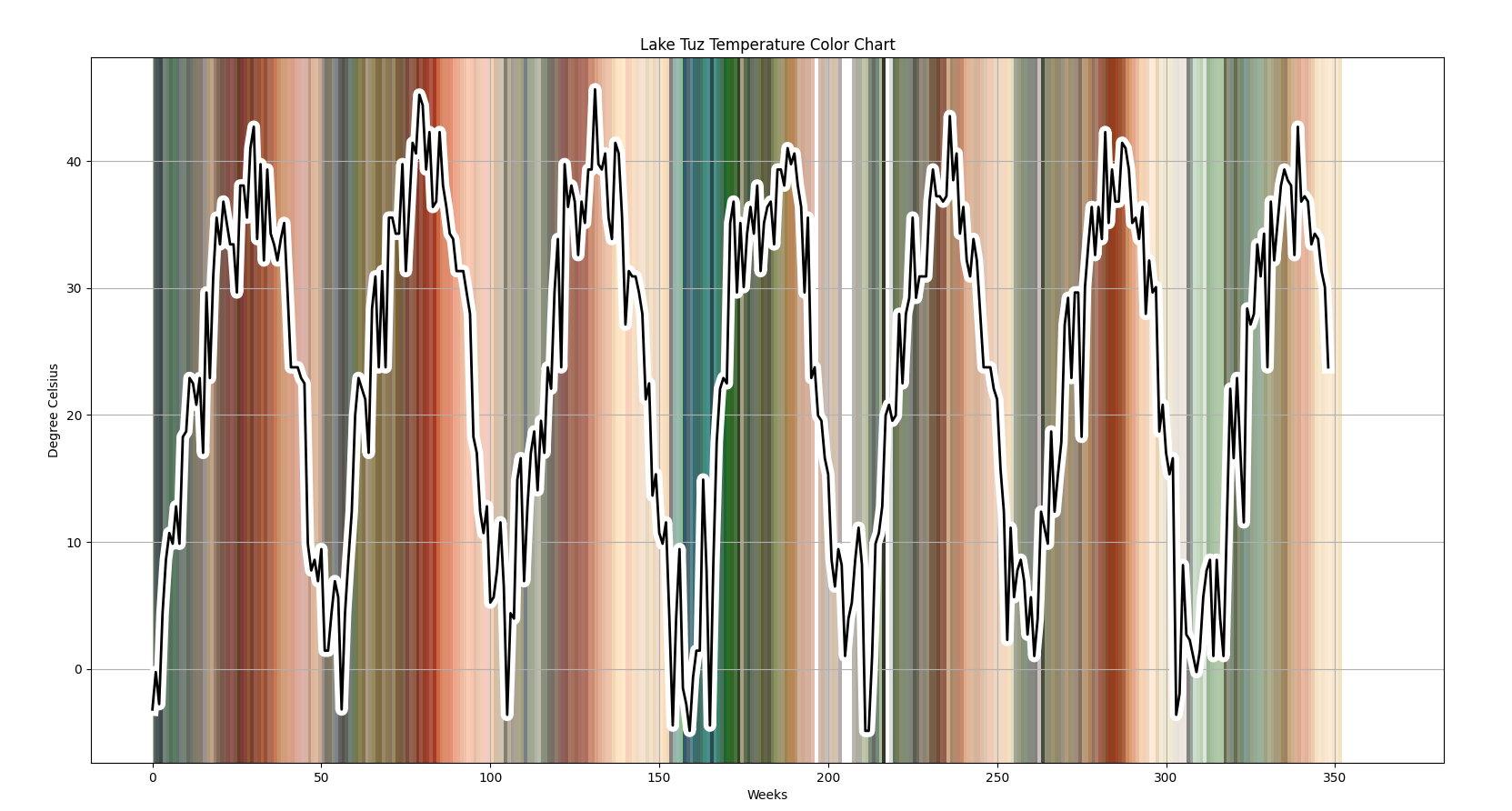 Lake Tuz Graph